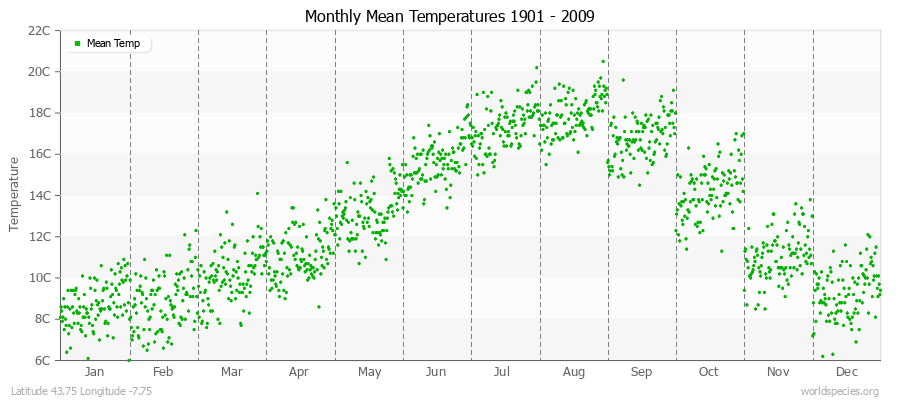 Monthly Mean Temperatures 1901 - 2009 (Metric) Latitude 43.75 Longitude -7.75