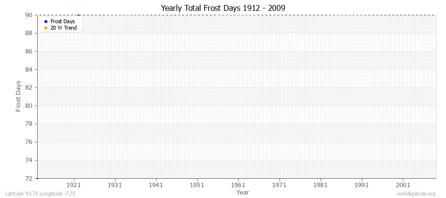 Yearly Total Frost Days 1912 - 2009 Latitude 43.75 Longitude -7.75