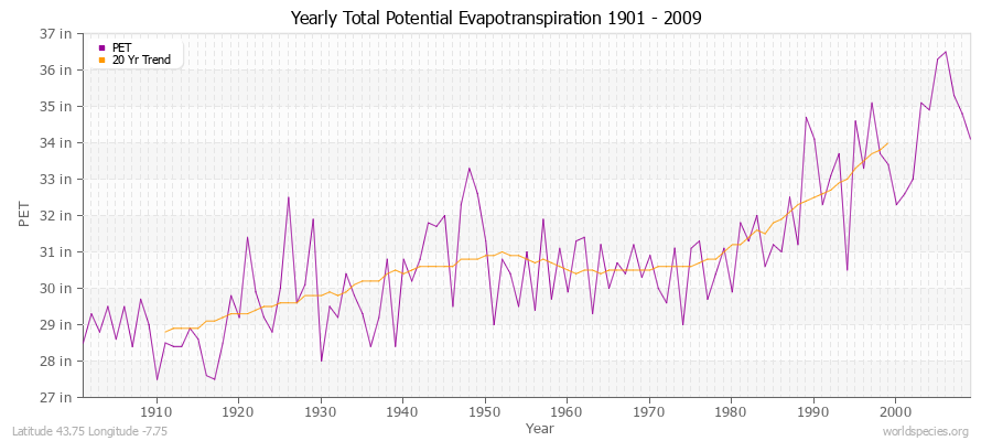 Yearly Total Potential Evapotranspiration 1901 - 2009 (English) Latitude 43.75 Longitude -7.75