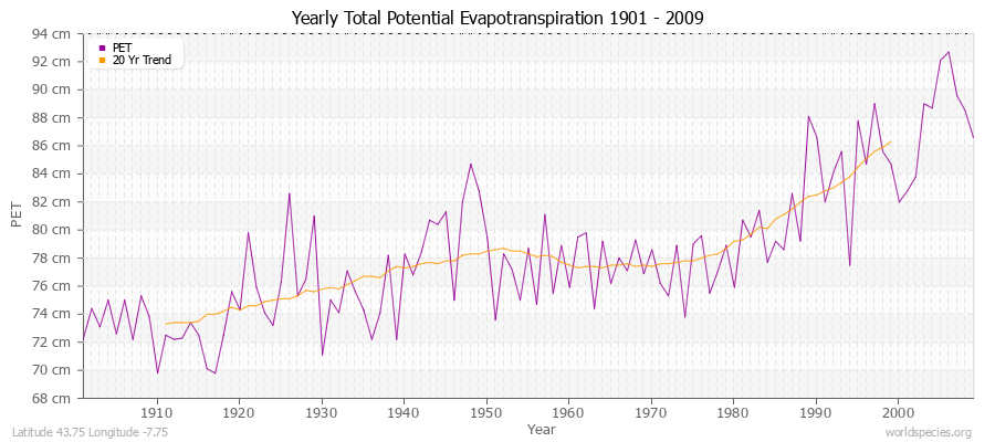 Yearly Total Potential Evapotranspiration 1901 - 2009 (Metric) Latitude 43.75 Longitude -7.75