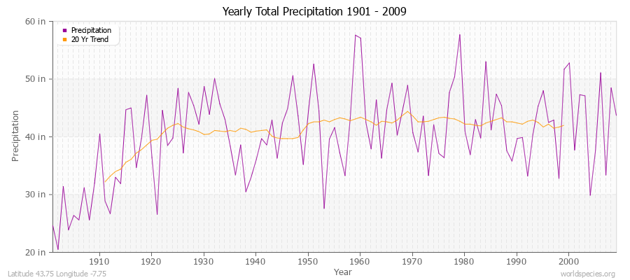 Yearly Total Precipitation 1901 - 2009 (English) Latitude 43.75 Longitude -7.75