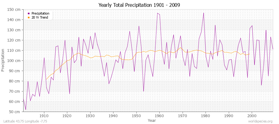 Yearly Total Precipitation 1901 - 2009 (Metric) Latitude 43.75 Longitude -7.75