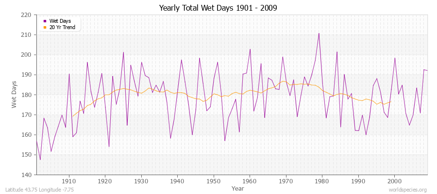 Yearly Total Wet Days 1901 - 2009 Latitude 43.75 Longitude -7.75