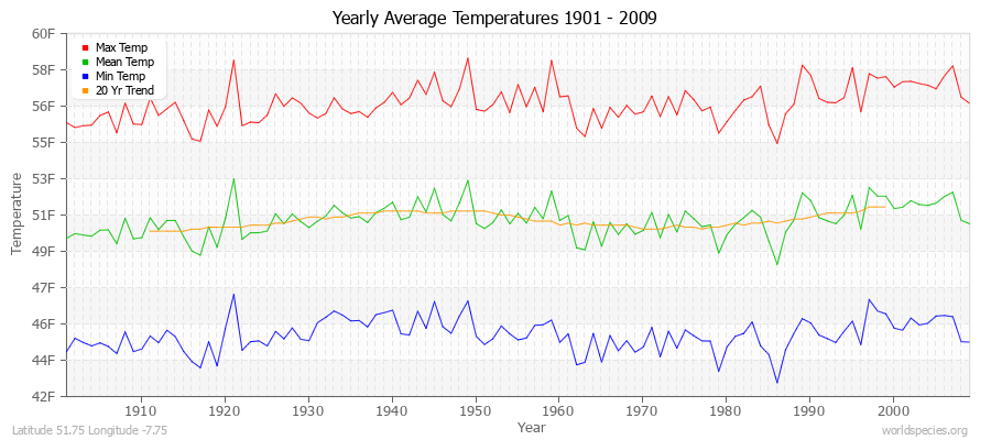 Yearly Average Temperatures 2010 - 2009 (English) Latitude 51.75 Longitude -7.75