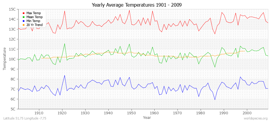 Yearly Average Temperatures 2010 - 2009 (Metric) Latitude 51.75 Longitude -7.75