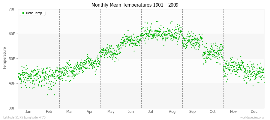 Monthly Mean Temperatures 1901 - 2009 (English) Latitude 51.75 Longitude -7.75