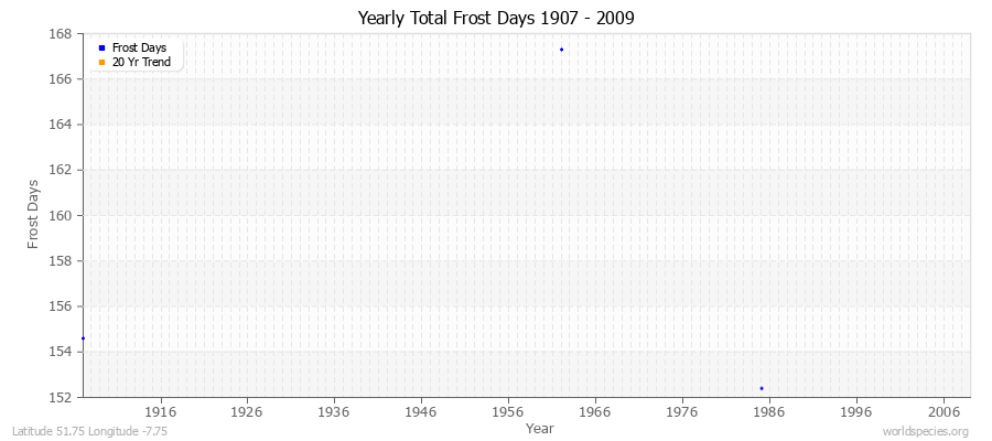 Yearly Total Frost Days 1907 - 2009 Latitude 51.75 Longitude -7.75