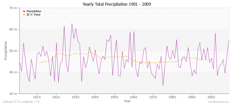 Yearly Total Precipitation 1901 - 2009 (English) Latitude 51.75 Longitude -7.75