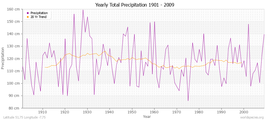 Yearly Total Precipitation 1901 - 2009 (Metric) Latitude 51.75 Longitude -7.75