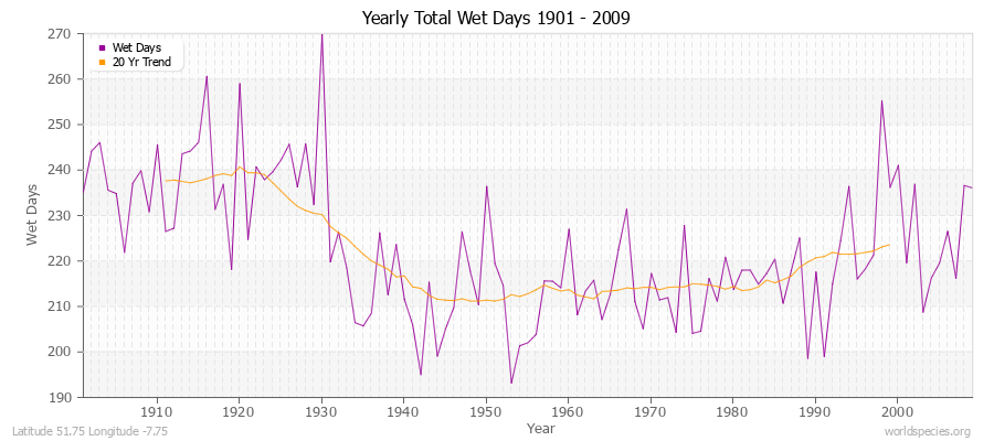 Yearly Total Wet Days 1901 - 2009 Latitude 51.75 Longitude -7.75