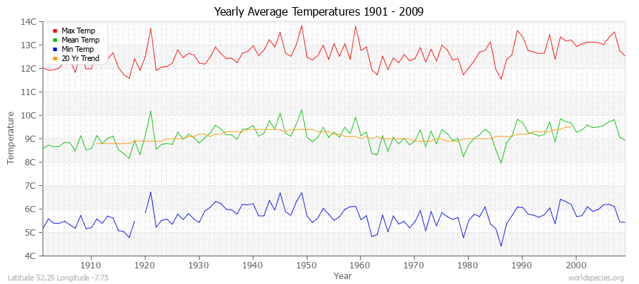 Yearly Average Temperatures 2010 - 2009 (Metric) Latitude 52.25 Longitude -7.75