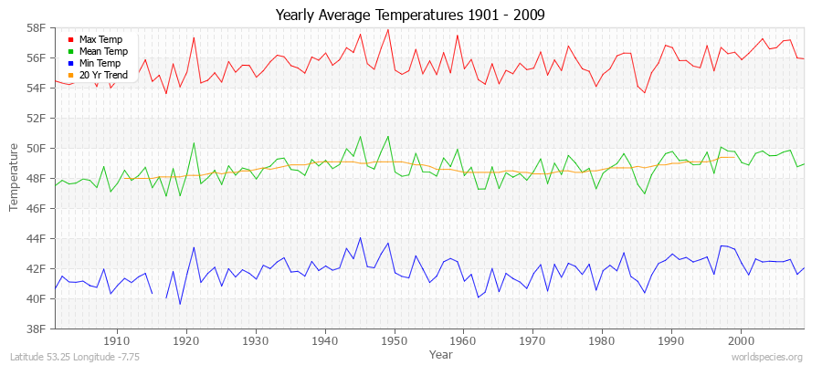 Yearly Average Temperatures 2010 - 2009 (English) Latitude 53.25 Longitude -7.75