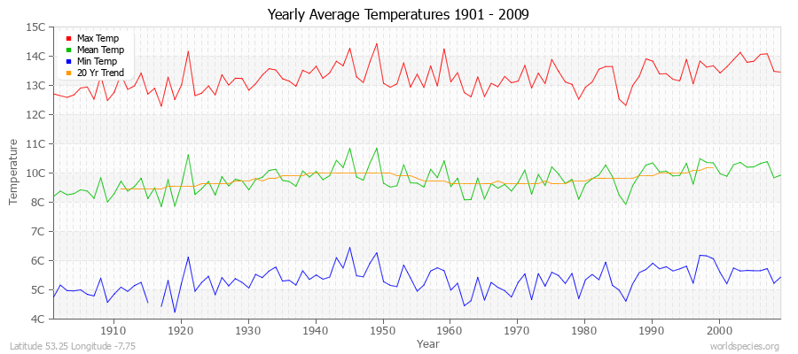 Yearly Average Temperatures 2010 - 2009 (Metric) Latitude 53.25 Longitude -7.75