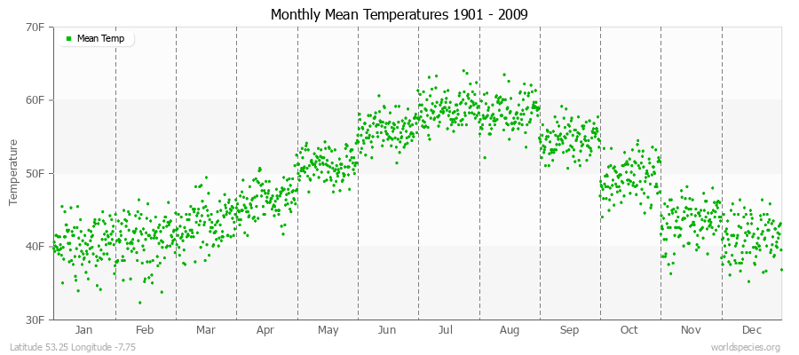 Monthly Mean Temperatures 1901 - 2009 (English) Latitude 53.25 Longitude -7.75