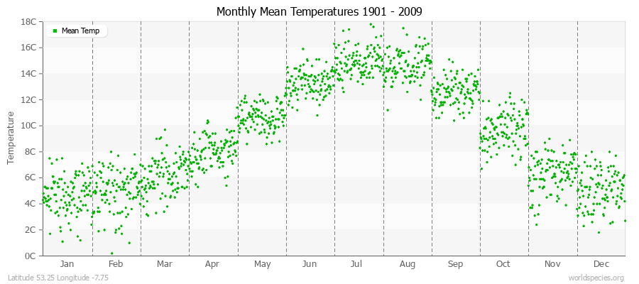 Monthly Mean Temperatures 1901 - 2009 (Metric) Latitude 53.25 Longitude -7.75