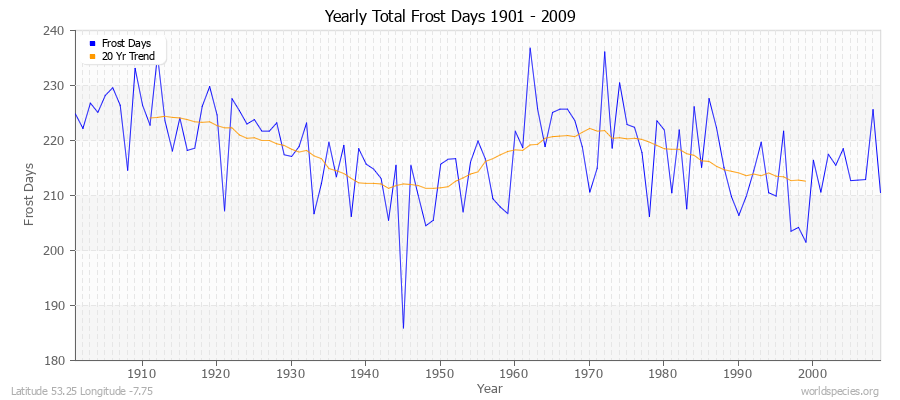 Yearly Total Frost Days 1901 - 2009 Latitude 53.25 Longitude -7.75