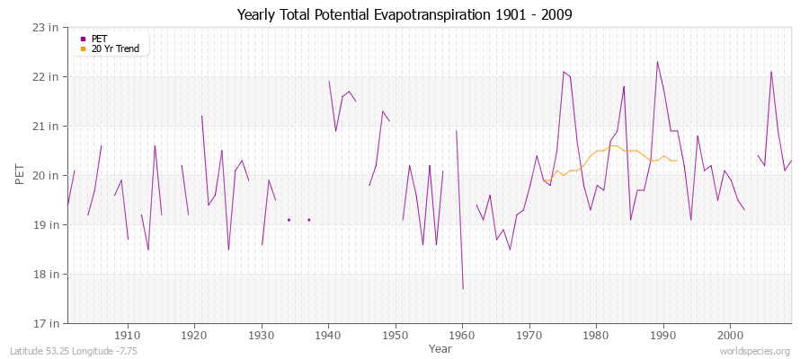 Yearly Total Potential Evapotranspiration 1901 - 2009 (English) Latitude 53.25 Longitude -7.75