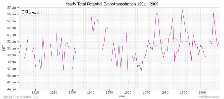Yearly Total Potential Evapotranspiration 1901 - 2009 (Metric) Latitude 53.25 Longitude -7.75