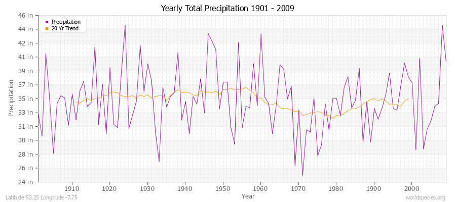 Yearly Total Precipitation 1901 - 2009 (English) Latitude 53.25 Longitude -7.75