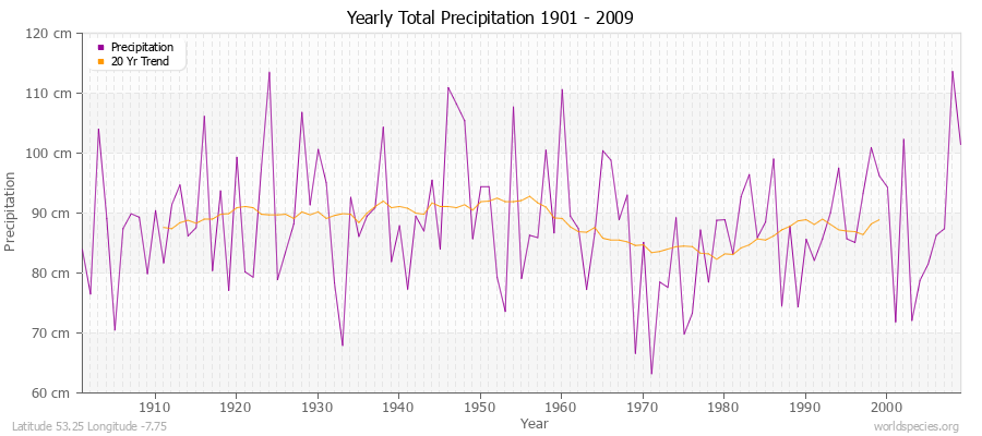 Yearly Total Precipitation 1901 - 2009 (Metric) Latitude 53.25 Longitude -7.75