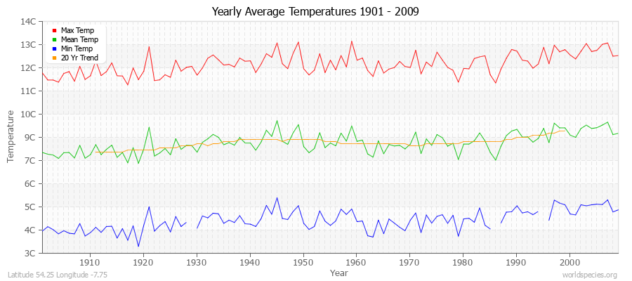 Yearly Average Temperatures 2010 - 2009 (Metric) Latitude 54.25 Longitude -7.75