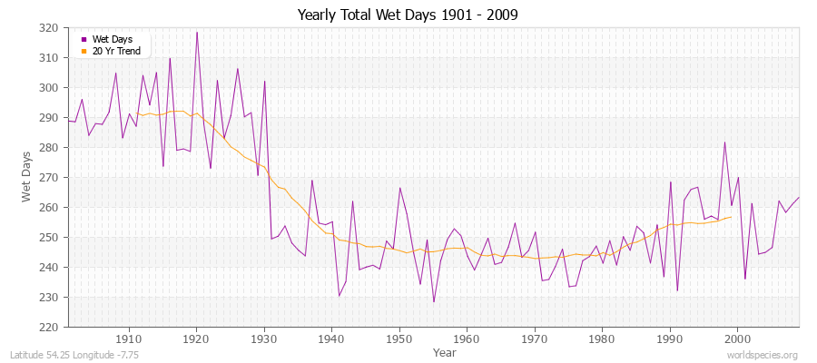 Yearly Total Wet Days 1901 - 2009 Latitude 54.25 Longitude -7.75