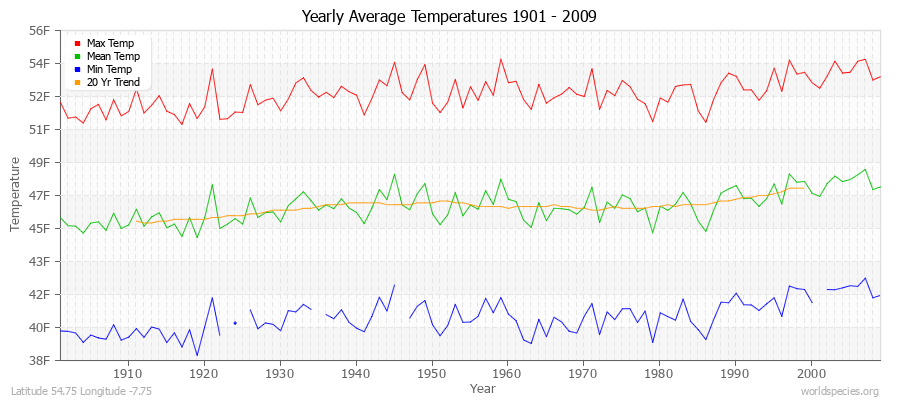 Yearly Average Temperatures 2010 - 2009 (English) Latitude 54.75 Longitude -7.75