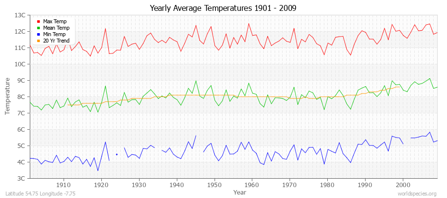 Yearly Average Temperatures 2010 - 2009 (Metric) Latitude 54.75 Longitude -7.75