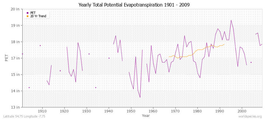 Yearly Total Potential Evapotranspiration 1901 - 2009 (English) Latitude 54.75 Longitude -7.75