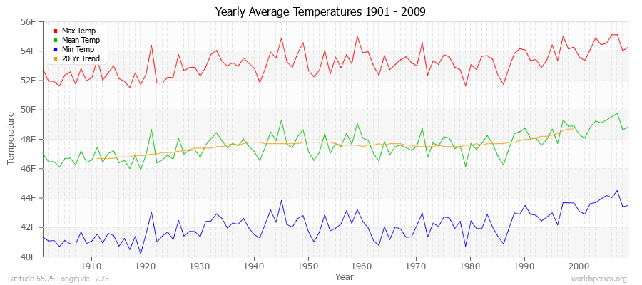 Yearly Average Temperatures 2010 - 2009 (English) Latitude 55.25 Longitude -7.75