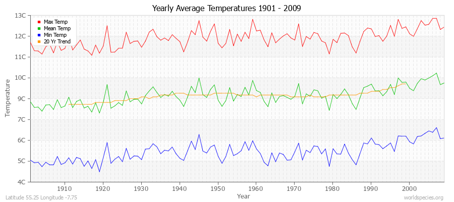 Yearly Average Temperatures 2010 - 2009 (Metric) Latitude 55.25 Longitude -7.75