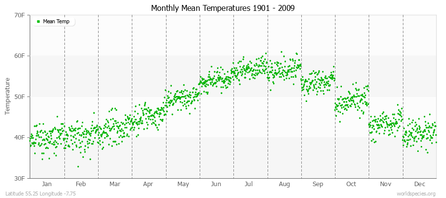 Monthly Mean Temperatures 1901 - 2009 (English) Latitude 55.25 Longitude -7.75