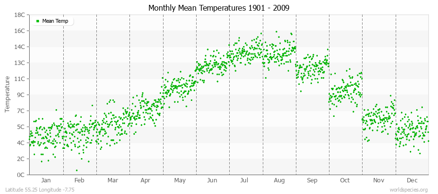 Monthly Mean Temperatures 1901 - 2009 (Metric) Latitude 55.25 Longitude -7.75
