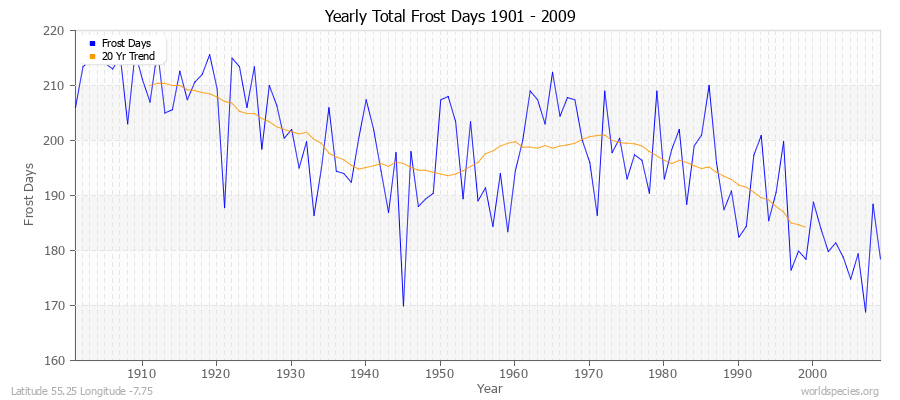 Yearly Total Frost Days 1901 - 2009 Latitude 55.25 Longitude -7.75