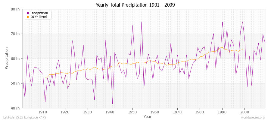 Yearly Total Precipitation 1901 - 2009 (English) Latitude 55.25 Longitude -7.75