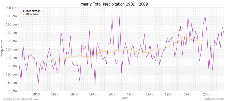 Yearly Total Precipitation 1901 - 2009 (Metric) Latitude 55.25 Longitude -7.75