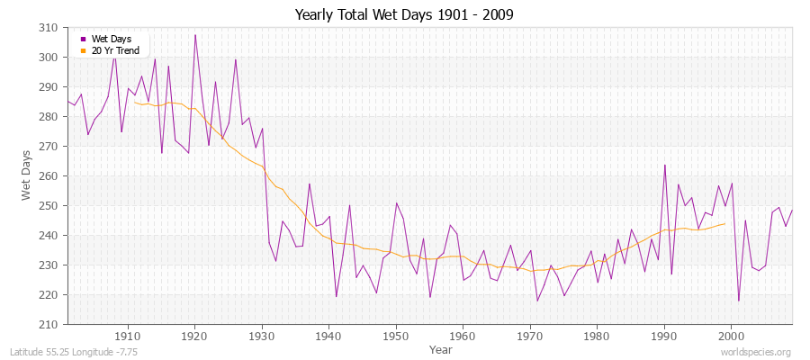 Yearly Total Wet Days 1901 - 2009 Latitude 55.25 Longitude -7.75