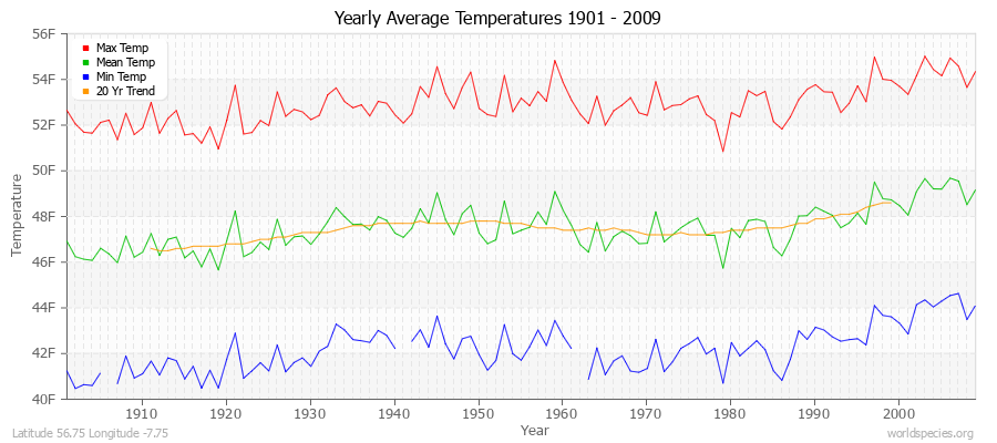 Yearly Average Temperatures 2010 - 2009 (English) Latitude 56.75 Longitude -7.75