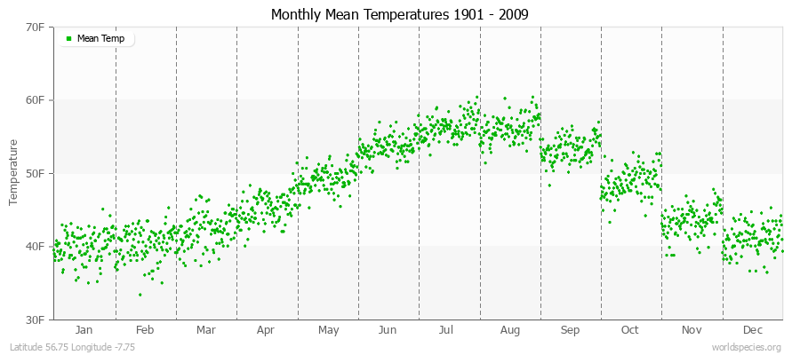 Monthly Mean Temperatures 1901 - 2009 (English) Latitude 56.75 Longitude -7.75