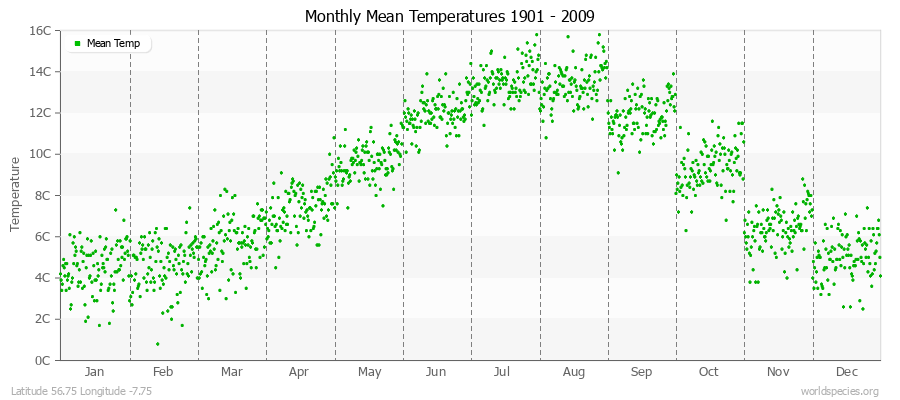 Monthly Mean Temperatures 1901 - 2009 (Metric) Latitude 56.75 Longitude -7.75