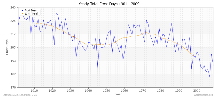 Yearly Total Frost Days 1901 - 2009 Latitude 56.75 Longitude -7.75