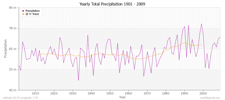 Yearly Total Precipitation 1901 - 2009 (English) Latitude 56.75 Longitude -7.75