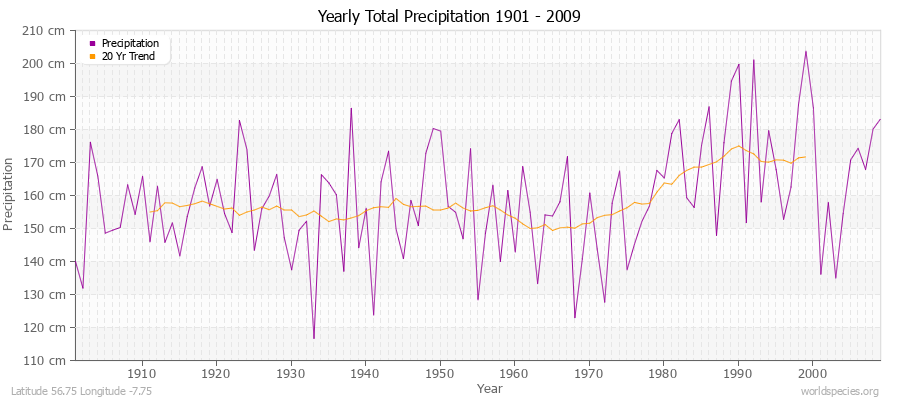 Yearly Total Precipitation 1901 - 2009 (Metric) Latitude 56.75 Longitude -7.75