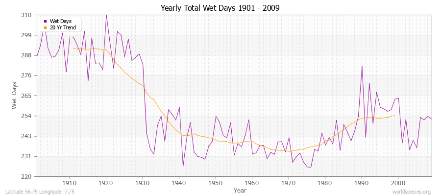 Yearly Total Wet Days 1901 - 2009 Latitude 56.75 Longitude -7.75