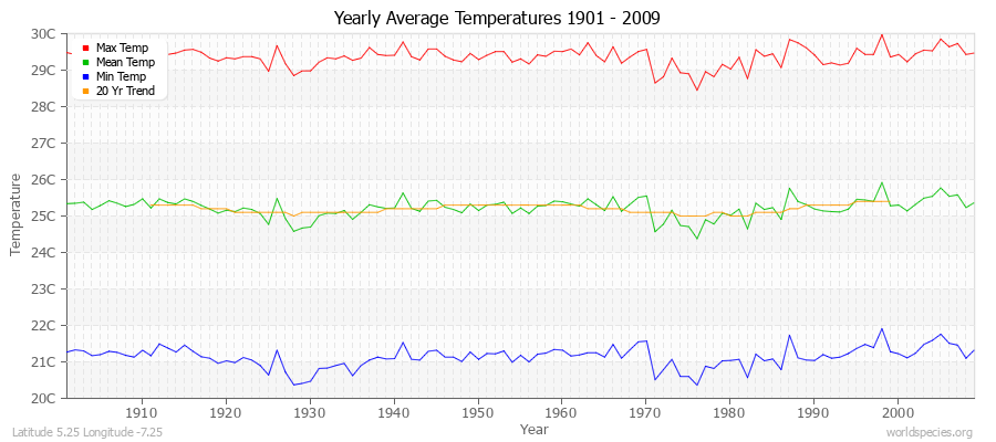 Yearly Average Temperatures 2010 - 2009 (Metric) Latitude 5.25 Longitude -7.25