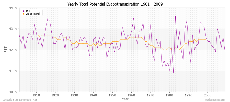 Yearly Total Potential Evapotranspiration 1901 - 2009 (English) Latitude 5.25 Longitude -7.25