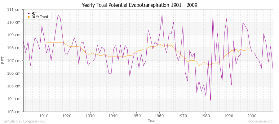 Yearly Total Potential Evapotranspiration 1901 - 2009 (Metric) Latitude 5.25 Longitude -7.25