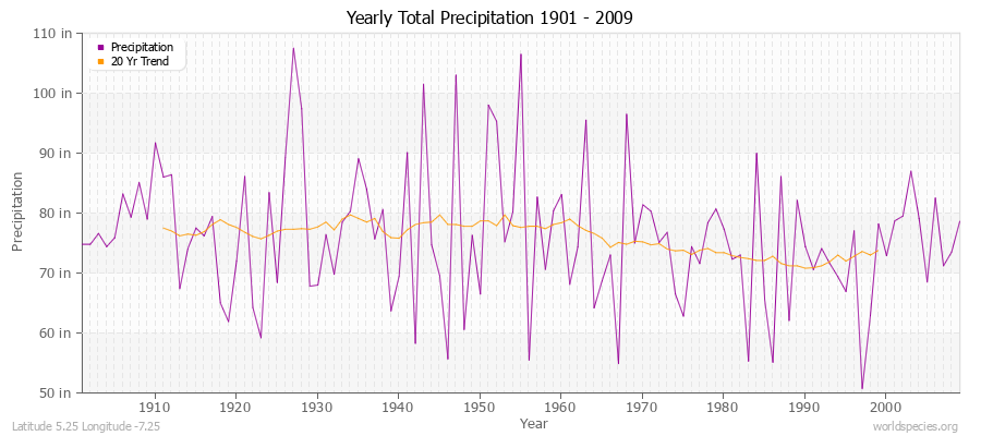 Yearly Total Precipitation 1901 - 2009 (English) Latitude 5.25 Longitude -7.25