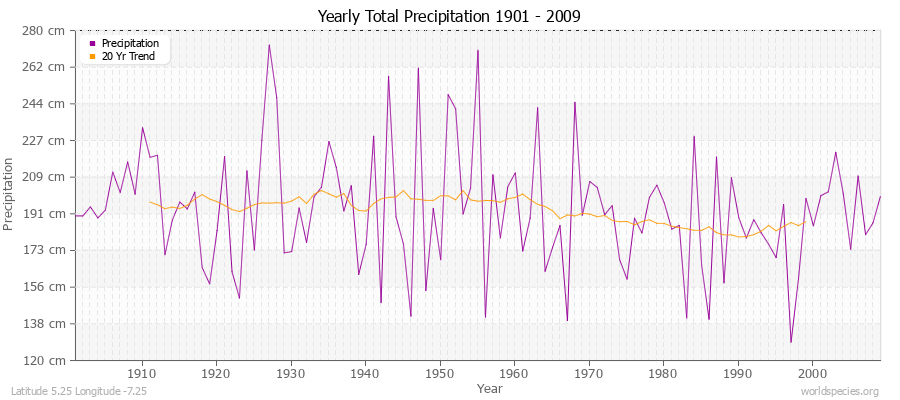 Yearly Total Precipitation 1901 - 2009 (Metric) Latitude 5.25 Longitude -7.25