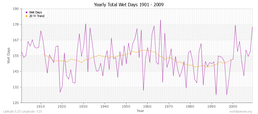 Yearly Total Wet Days 1901 - 2009 Latitude 5.25 Longitude -7.25